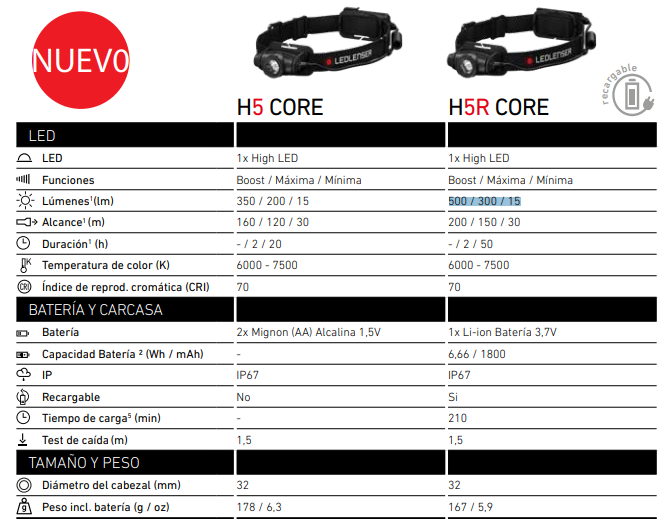 Comparativa_H5_Core_Vs_H5R_Core
