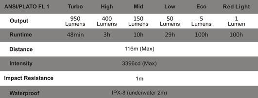 Tabla de caracteristicas Frontal Fenix HL60R 