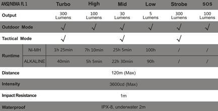 Tabla de caracteristicas Linterna Fenix LD22-XP
