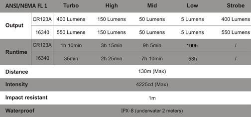 Tabla de características Linterna Fenix PD25