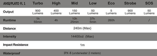 Tabla de caracteristicas Linterna Fenix PD32-2016