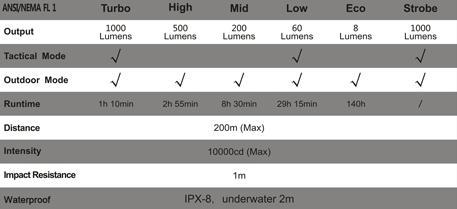 Tabla de características Linterna Fenix PD35-TAC