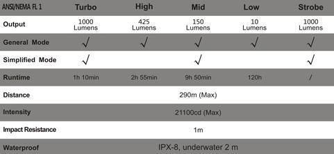 Tabla de caracteristicas Linterna Fenix RC20