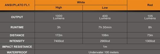 Tabla de caracteristicas Linterna Fenix SD20