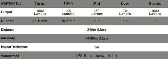 Tabla de caracteristicas Linterna Fenix TK16