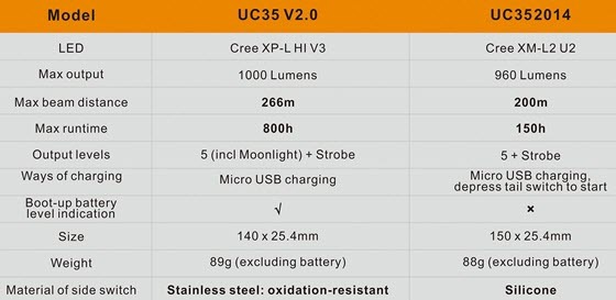 Diferencia entre UC35 y UC35 V2.0